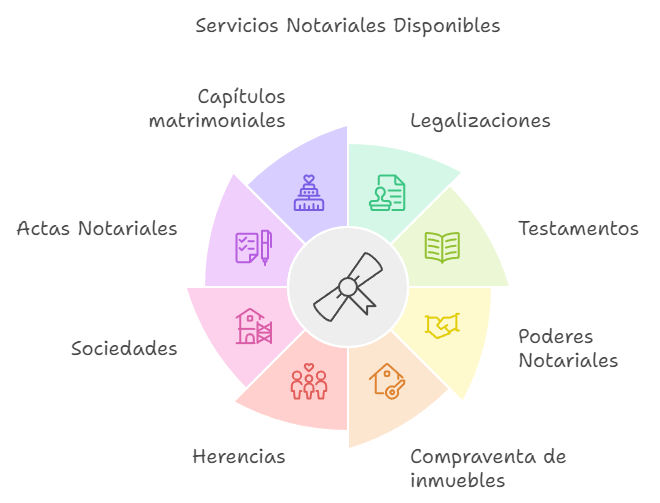 Servicios Notariales 